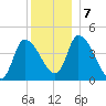 Androscoggin River tide chart for Saturday, December 7, 2024