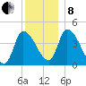 Androscoggin River tide chart for Sunday, December 8, 2024