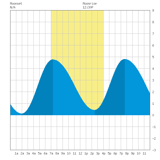 Androscoggin River tide chart for Monday, December 9, 2024
