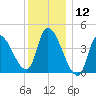 Androscoggin River tide chart for Sunday, January 12, 2025