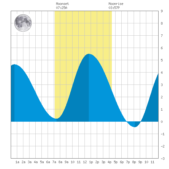 Androscoggin River tide chart for Monday, January 13, 2025