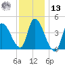 Androscoggin River tide chart for Monday, January 13, 2025