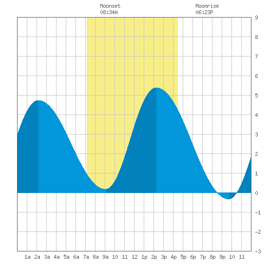 Androscoggin River tide chart for Wednesday, January 15, 2025