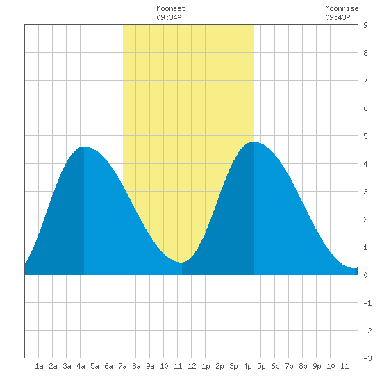 Androscoggin River tide chart for Saturday, January 18, 2025