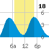 Androscoggin River tide chart for Saturday, January 18, 2025