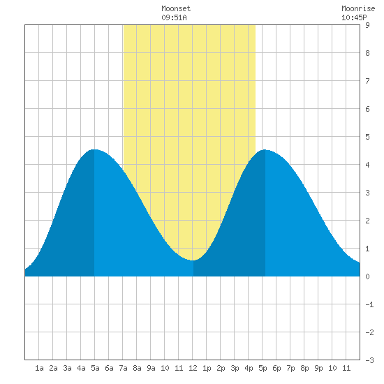 Androscoggin River tide chart for Sunday, January 19, 2025