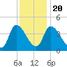 Androscoggin River tide chart for Monday, January 20, 2025