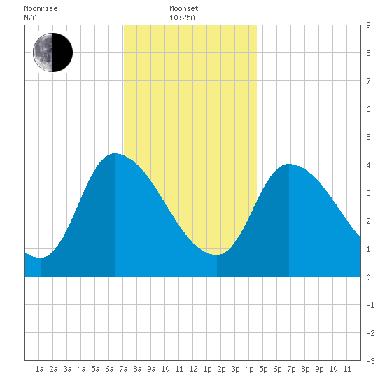 Androscoggin River tide chart for Tuesday, January 21, 2025