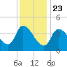 Androscoggin River tide chart for Thursday, January 23, 2025