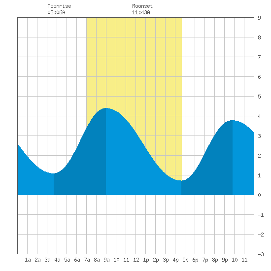 Androscoggin River tide chart for Friday, January 24, 2025
