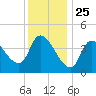 Androscoggin River tide chart for Saturday, January 25, 2025