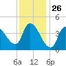 Androscoggin River tide chart for Sunday, January 26, 2025