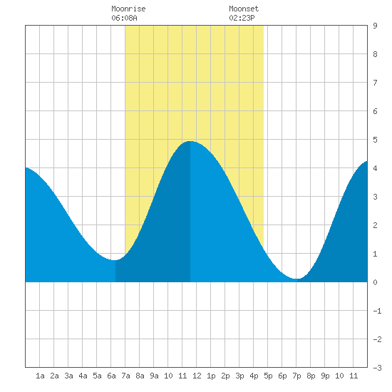 Androscoggin River tide chart for Monday, January 27, 2025