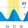 Androscoggin River tide chart for Monday, January 27, 2025