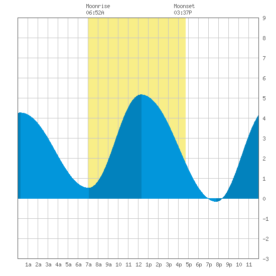 Androscoggin River tide chart for Tuesday, January 28, 2025