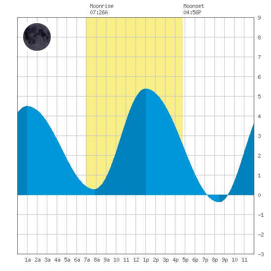 Androscoggin River tide chart for Wednesday, January 29, 2025
