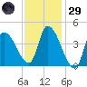 Androscoggin River tide chart for Wednesday, January 29, 2025