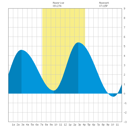 Androscoggin River tide chart for Thursday, January 2, 2025