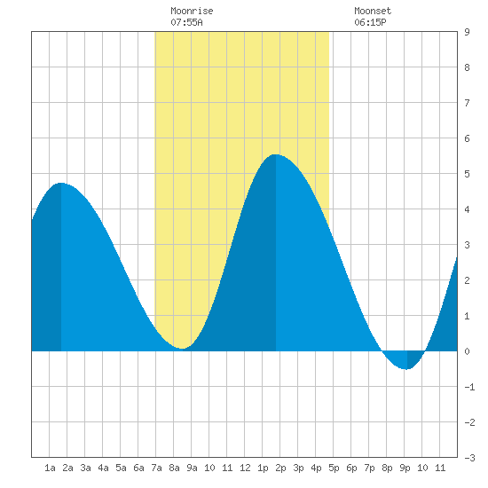 Androscoggin River tide chart for Thursday, January 30, 2025