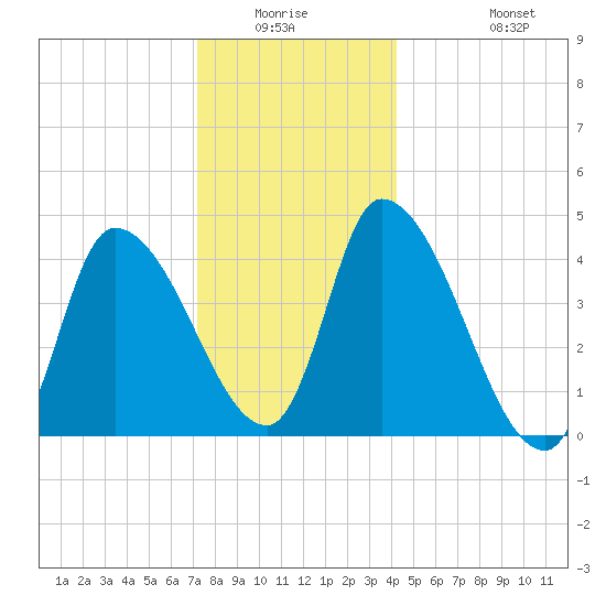 Androscoggin River tide chart for Friday, January 3, 2025