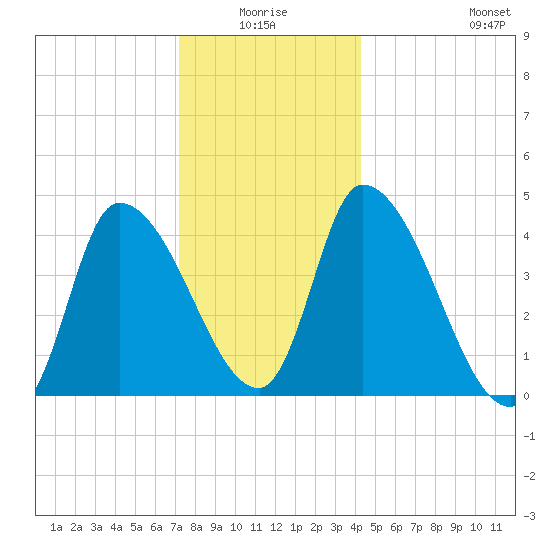Androscoggin River tide chart for Saturday, January 4, 2025