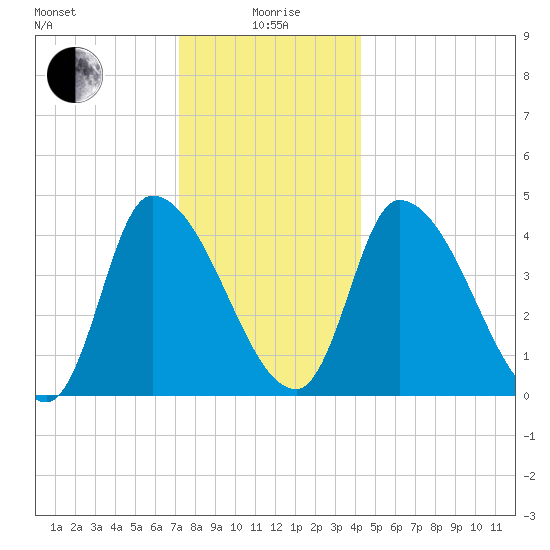 Androscoggin River tide chart for Monday, January 6, 2025