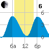 Androscoggin River tide chart for Monday, January 6, 2025