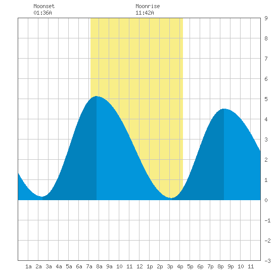 Androscoggin River tide chart for Wednesday, January 8, 2025