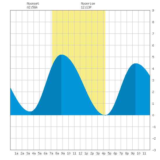 Androscoggin River tide chart for Thursday, January 9, 2025