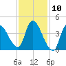 Androscoggin River tide chart for Monday, February 10, 2025