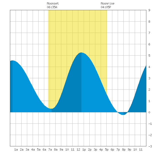 Androscoggin River tide chart for Tuesday, February 11, 2025