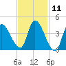 Androscoggin River tide chart for Tuesday, February 11, 2025