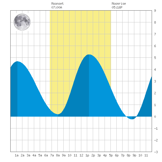 Androscoggin River tide chart for Wednesday, February 12, 2025