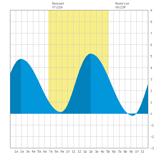 Androscoggin River tide chart for Thursday, February 13, 2025