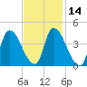 Androscoggin River tide chart for Friday, February 14, 2025