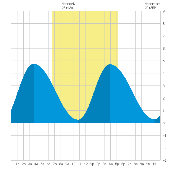 Androscoggin River tide chart for Sunday, February 16, 2025