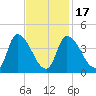 Androscoggin River tide chart for Monday, February 17, 2025