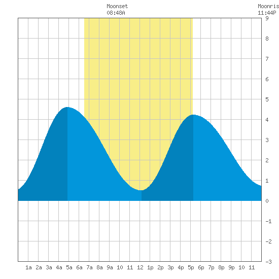 Androscoggin River tide chart for Tuesday, February 18, 2025