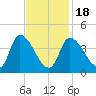 Androscoggin River tide chart for Tuesday, February 18, 2025