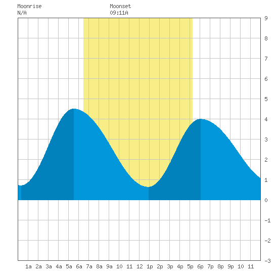 Androscoggin River tide chart for Wednesday, February 19, 2025