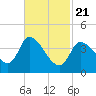 Androscoggin River tide chart for Friday, February 21, 2025