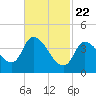 Androscoggin River tide chart for Saturday, February 22, 2025
