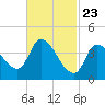 Androscoggin River tide chart for Sunday, February 23, 2025