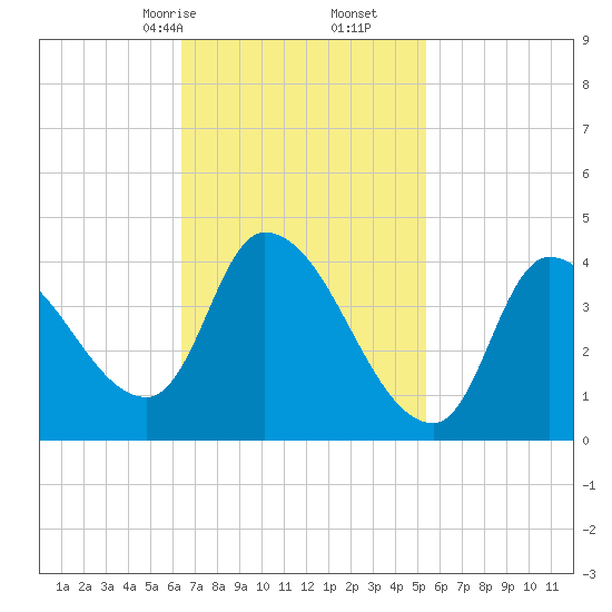 Androscoggin River tide chart for Monday, February 24, 2025