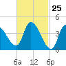 Androscoggin River tide chart for Tuesday, February 25, 2025