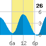 Androscoggin River tide chart for Wednesday, February 26, 2025