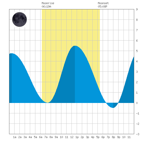 Androscoggin River tide chart for Thursday, February 27, 2025