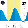 Androscoggin River tide chart for Thursday, February 27, 2025