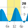 Androscoggin River tide chart for Friday, February 28, 2025