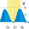 Androscoggin River tide chart for Sunday, February 2, 2025